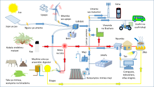 An example of a multi-vector mini-grid 